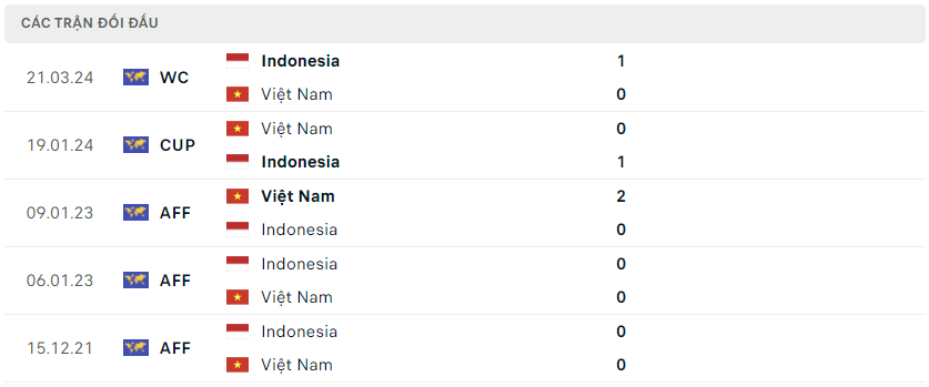 Nhận định, soi kèo Việt Nam vs Indonesia: Không được phép thua